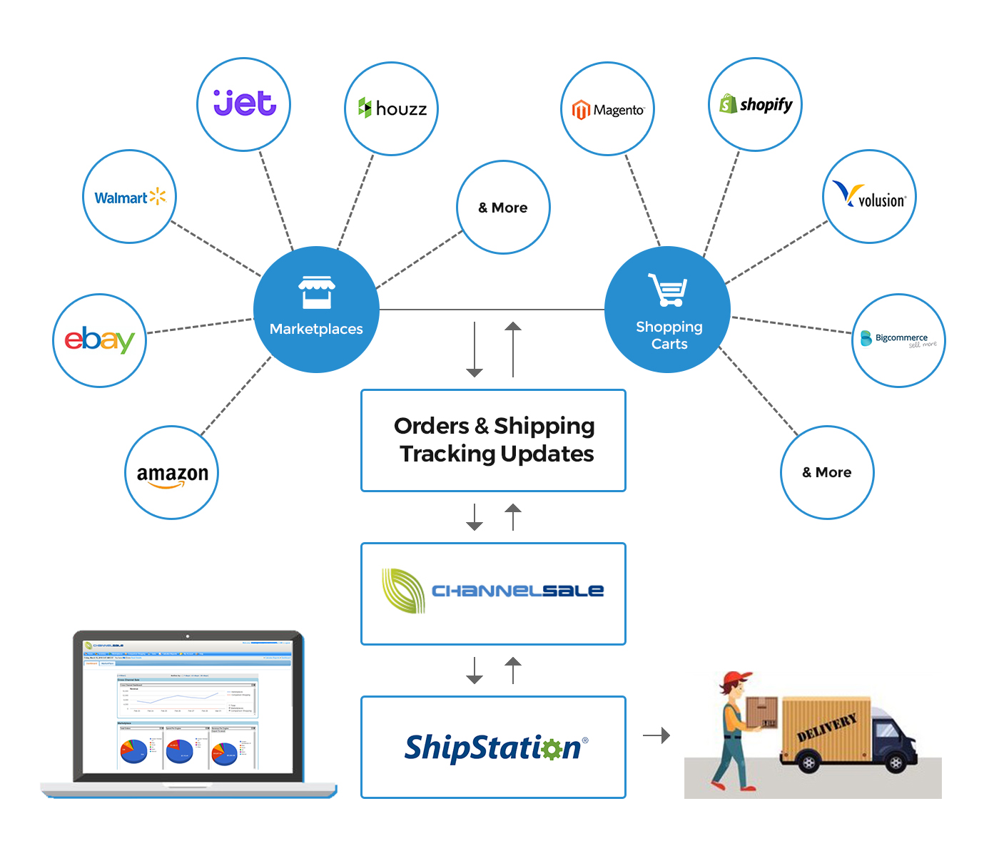ShipStation Shipping Software Integration - Official Partner ChannelSale